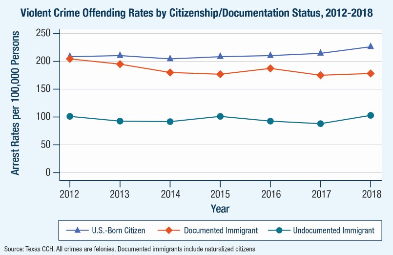 Violent crime rates in the US